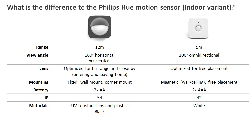 hue outdoor sensor diffence